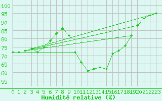 Courbe de l'humidit relative pour Ebnat-Kappel