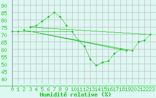 Courbe de l'humidit relative pour Bremerhaven