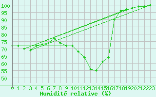 Courbe de l'humidit relative pour Port d'Aula - Nivose (09)