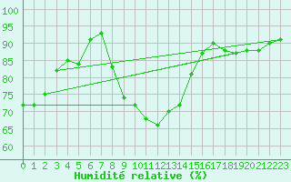Courbe de l'humidit relative pour Vaslui