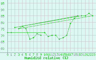 Courbe de l'humidit relative pour Wernigerode