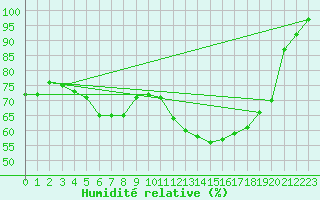 Courbe de l'humidit relative pour Jelenia Gora