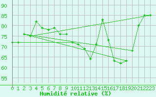 Courbe de l'humidit relative pour Plussin (42)
