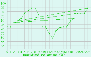 Courbe de l'humidit relative pour Kairouan