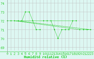 Courbe de l'humidit relative pour Samatan (32)
