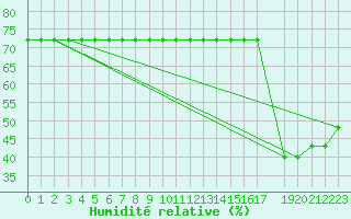 Courbe de l'humidit relative pour Sarzeau (56)