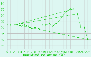 Courbe de l'humidit relative pour Lorient (56)