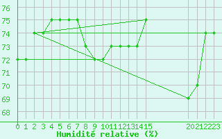 Courbe de l'humidit relative pour Karasjok