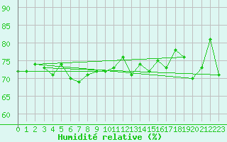 Courbe de l'humidit relative pour Cap de la Hague (50)