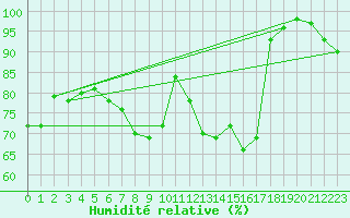 Courbe de l'humidit relative pour Bonn-Roleber