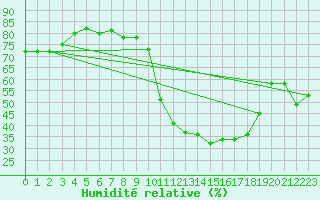 Courbe de l'humidit relative pour Perpignan Moulin  Vent (66)