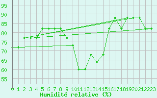 Courbe de l'humidit relative pour Fains-Veel (55)