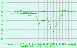 Courbe de l'humidit relative pour Frontone
