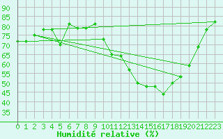 Courbe de l'humidit relative pour Les Herbiers (85)