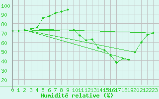 Courbe de l'humidit relative pour Cazaux (33)