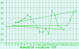 Courbe de l'humidit relative pour Saint-Paul-de-Fenouillet (66)