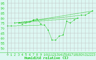 Courbe de l'humidit relative pour Amiens - Citadelle (80)