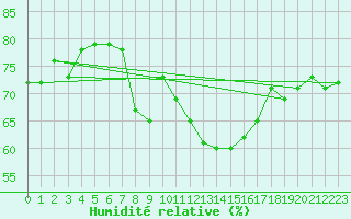 Courbe de l'humidit relative pour Grchen