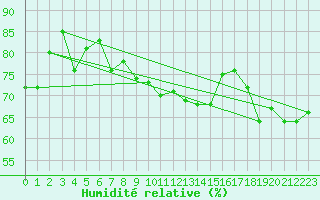 Courbe de l'humidit relative pour Alfeld