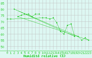 Courbe de l'humidit relative pour Luhanka Judinsalo