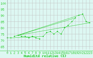 Courbe de l'humidit relative pour Montredon des Corbires (11)
