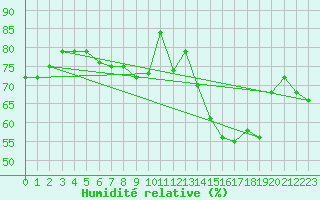 Courbe de l'humidit relative pour Neu Ulrichstein