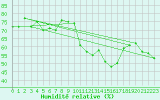 Courbe de l'humidit relative pour Moleson (Sw)