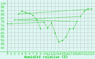 Courbe de l'humidit relative pour Dornick