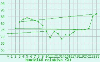 Courbe de l'humidit relative pour Corsept (44)