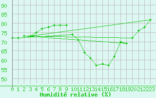 Courbe de l'humidit relative pour Dijon / Longvic (21)