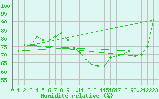 Courbe de l'humidit relative pour Locarno (Sw)