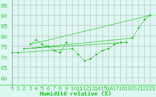 Courbe de l'humidit relative pour Santander (Esp)