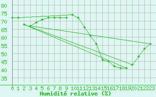 Courbe de l'humidit relative pour Agen (47)