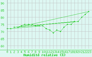 Courbe de l'humidit relative pour Gutenstein-Mariahilfberg