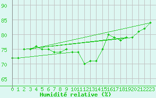 Courbe de l'humidit relative pour Langres (52) 