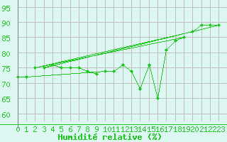 Courbe de l'humidit relative pour Vaagsli