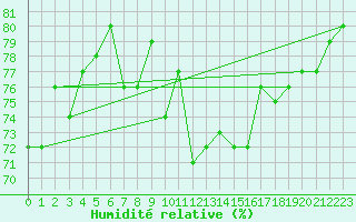 Courbe de l'humidit relative pour Pointe de Chemoulin (44)