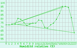 Courbe de l'humidit relative pour Carpentras (84)