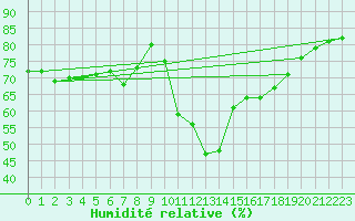 Courbe de l'humidit relative pour Millau - Soulobres (12)