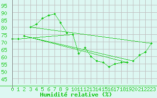 Courbe de l'humidit relative pour Grenoble/St-Etienne-St-Geoirs (38)
