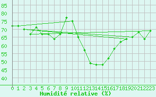 Courbe de l'humidit relative pour Eygliers (05)