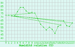Courbe de l'humidit relative pour Vevey