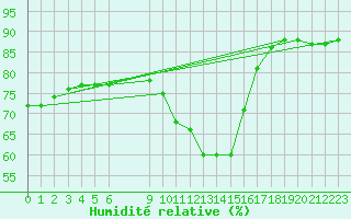 Courbe de l'humidit relative pour Colmar-Ouest (68)