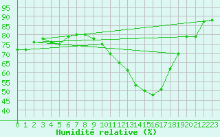 Courbe de l'humidit relative pour Clermont-Ferrand (63)