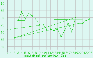 Courbe de l'humidit relative pour Moleson (Sw)