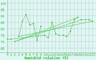 Courbe de l'humidit relative pour Solendet