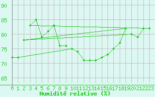 Courbe de l'humidit relative pour Camborne
