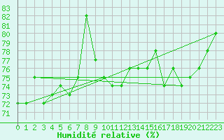 Courbe de l'humidit relative pour Stora Sjoefallet