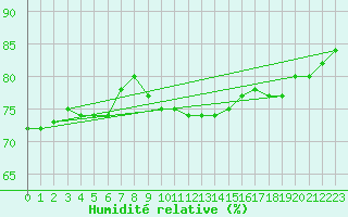Courbe de l'humidit relative pour Le Talut - Belle-Ile (56)