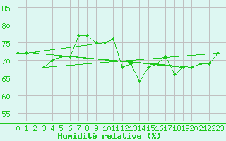 Courbe de l'humidit relative pour Ile Rousse (2B)